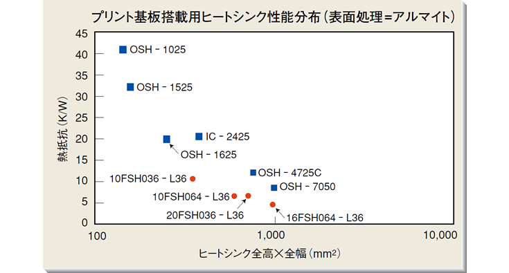 プリント基板搭載用ヒートシンク性能分布（表面処理＝アルマイト）