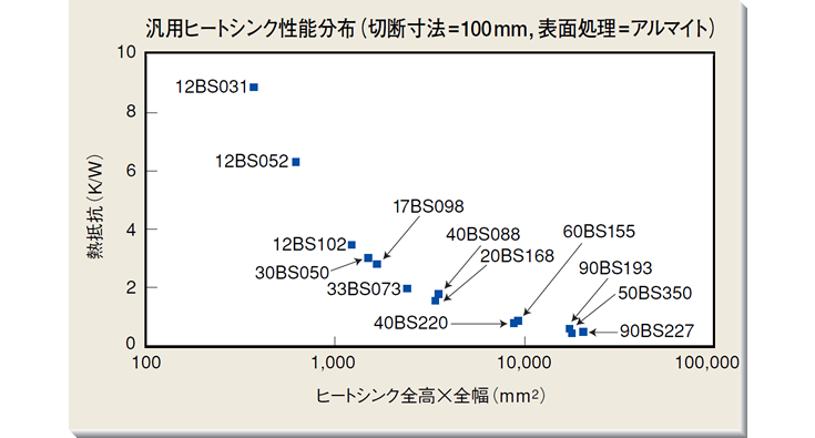 汎用ヒートシンク性能分布（切断寸法＝100mm, 表面処理＝アルマイト）