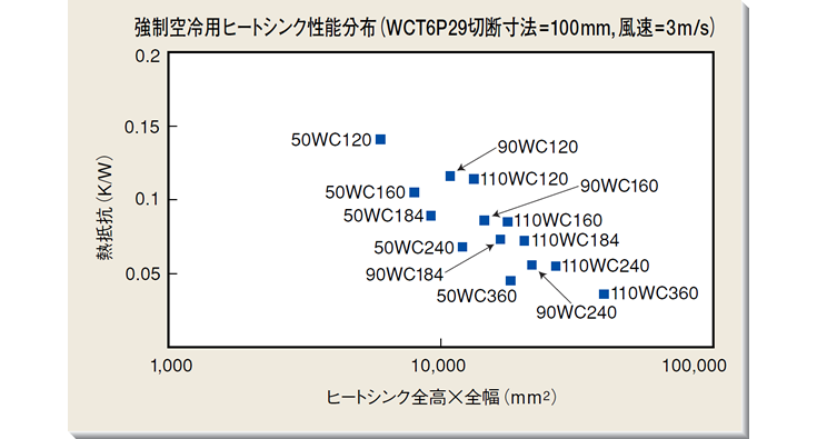 強制空冷用ヒートシンク性能分布（WCT4P27切断寸法＝100mm, 風速＝3m/s）