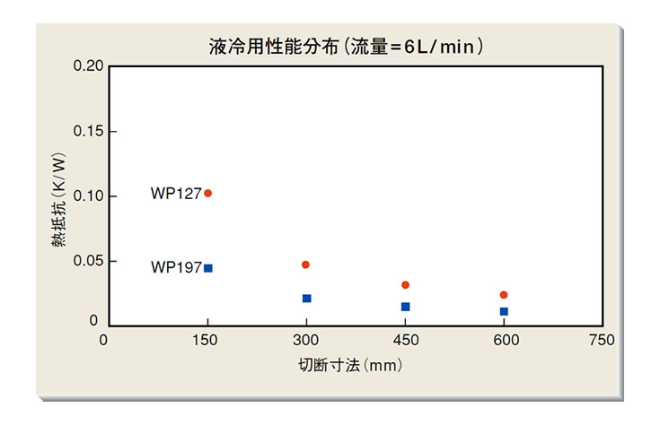 液冷用性能分布（流量＝6L/min）