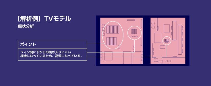 ［解析例］TVモデル 現状分析